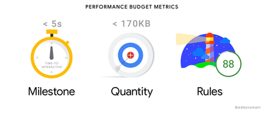 OpenGraph image for addyosmani.com/blog/performance-budgets/