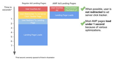 OpenGraph image for amphtml.wordpress.com/2016/08/11/fast-ad-landing-pages-with-amp/amp