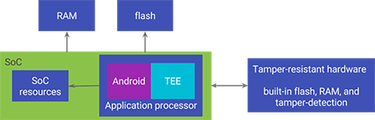 OpenGraph image for android-developers.googleblog.com/2017/11/how-pixel-2s-security-module-delivers.html