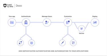 OpenGraph image for auth0.com/docs/api-auth/grant/authorization-code