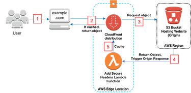 OpenGraph image for aws.amazon.com/blogs/networking-and-content-delivery/adding-http-security-headers-using-lambdaedge-and-amazon-cloudfront/