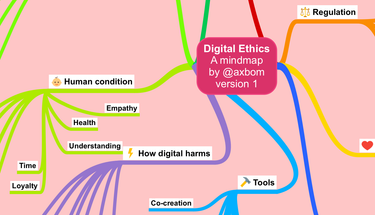 OpenGraph image for axbom.blog/digital-ethics-mindmap/