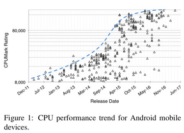 OpenGraph image for blog.acolyer.org/2017/08/25/towards-deploying-decommissioned-mobile-devices-as-cheap-energy-efficient-compute-nodes/