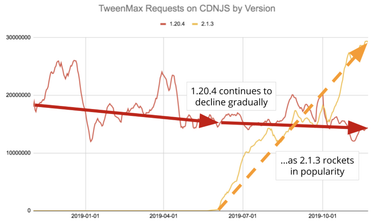 OpenGraph image for blog.cloudflare.com/javascript-libraries-are-almost-never-updated/