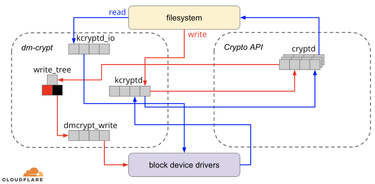OpenGraph image for blog.cloudflare.com/speeding-up-linux-disk-encryption/