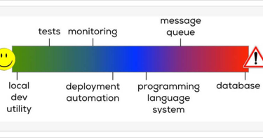 OpenGraph image for blog.codeship.com/growing-tech-stack-say-no/