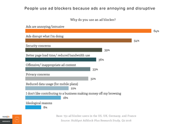 OpenGraph image for blog.hubspot.com/news-trends/why-people-block-ads-and-what-it-means-for-marketers-and-advertisers