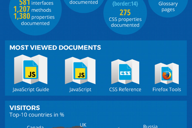 OpenGraph image for blog.mozilla.org/blog/2015/07/23/mdn-celebrates-10-years-of-documenting-your-web/
