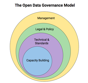 OpenGraph image for blog.okfn.org/2019/02/20/open-data-governance-and-open-governance-interplay-or-disconnect/