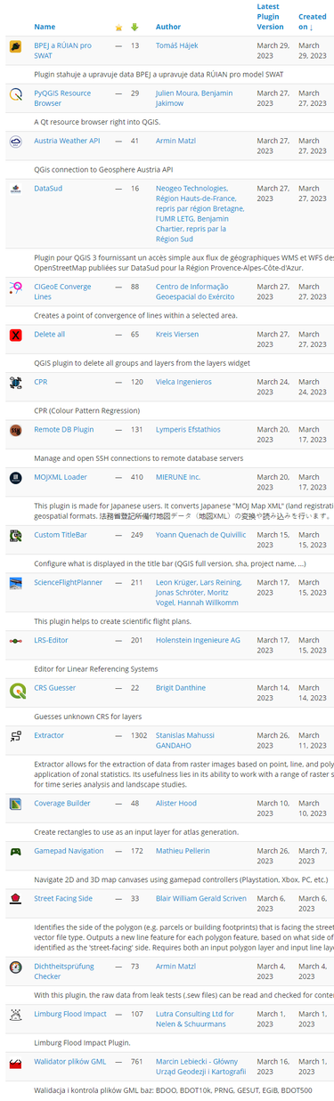 OpenGraph image for blog.qgis.org/2023/04/01/plugin-update-february-march-2023/