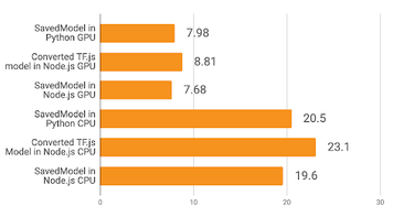 OpenGraph image for blog.tensorflow.org/2020/01/run-tensorflow-savedmodel-in-nodejs-directly-without-conversion.html