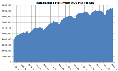 OpenGraph image for blog.thunderbird.net/2015/02/thunderbird-usage-continues-to-grow/