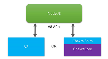 OpenGraph image for blogs.windows.com/msedgedev/2016/01/19/nodejs-chakracore-mainline/