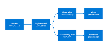 OpenGraph image for blogs.windows.com/msedgedev/2016/04/20/building-a-more-accessible-web-platform/