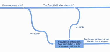 OpenGraph image for bradfrost.com/blog/post/a-design-system-governance-process/