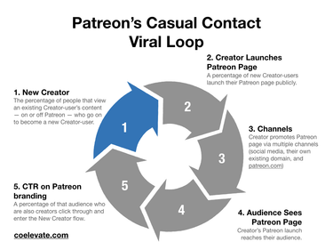 OpenGraph image for brianbalfour.com/essays/patreon-onboarding-growth