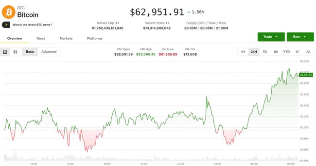 Preview image for: Bitcoin Hits $63K Amid Mideast Tensions