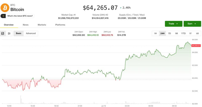 Preview image for: Crypto Rises Despite Equity Weakness; Altcoins Gain