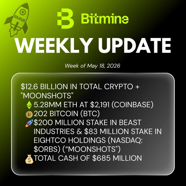 Preview image for: Bitmine Holds 5.28M ETH, $12.6B Crypto/Cash