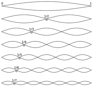 OpenGraph image for commons.wikimedia.org/wiki/File:Harmonic_partials_on_strings.svg