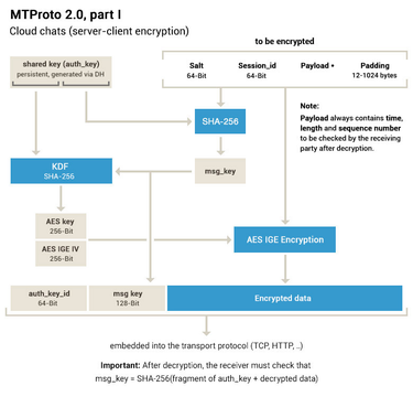 OpenGraph image for core.telegram.org/techfaq#q-are-you-doing-encrypt-then-mac-mac-then-encrypt-or-mac-and-enc