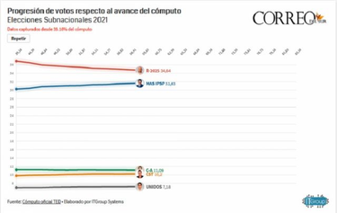 OpenGraph image for correodelsur.com/local/20210308_recta-final-sigue-la-progresion-de-votos-por-la-alcaldia-de-sucre.html