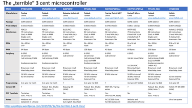 OpenGraph image for cpldcpu.wordpress.com/2019/08/12/the-terrible-3-cent-mcu/