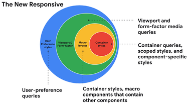 OpenGraph image for css-tricks.com/are-we-in-a-new-era-of-web-design-what-do-we-call-it/