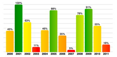 OpenGraph image for css-tricks.com/css-charts-grid-custom-properties/