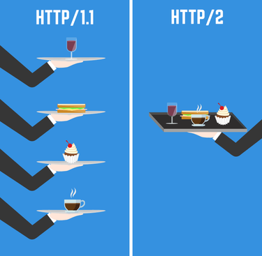 OpenGraph image for css-tricks.com/http2-real-world-performance-test-analysis/