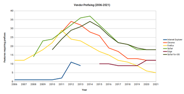 OpenGraph image for css-tricks.com/is-vendor-prefixing-dead/