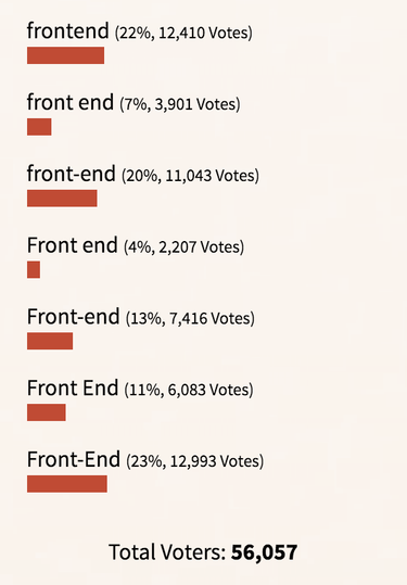 OpenGraph image for css-tricks.com/poll-results-front-end-front-end/