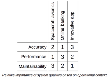 OpenGraph image for davenicolette.wordpress.com/2015/09/10/accuracy-performance-and-maintainability-of-software-systems/