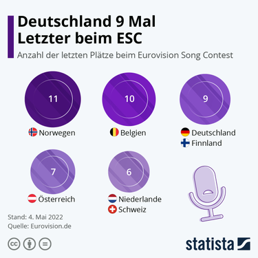 OpenGraph image for de.statista.com/infografik/8041/die-schlechtesten-esc-teilnehmer/