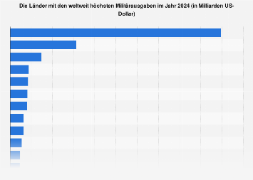 OpenGraph image for de.statista.com/statistik/daten/studie/157935/umfrage/laender-mit-den-hoechsten-militaerausgaben/