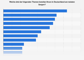 OpenGraph image for de.statista.com/statistik/daten/studie/180147/umfrage/groesste-sorgen-der-deutschen/