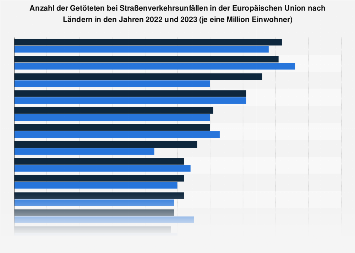 OpenGraph image for de.statista.com/statistik/daten/studie/30164/umfrage/verkehrstote-in-europa/