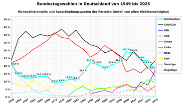 OpenGraph image for de.wikipedia.org/wiki/Bundestagswahl_2017#Erststimmenergebnis_nach_Wahlkreisen