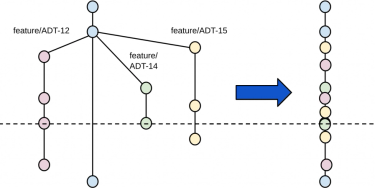 OpenGraph image for dev.to/kanekotic/delivery-acceleration-version-control-integration-strategy-599d