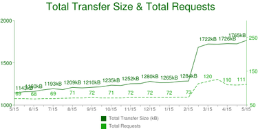 OpenGraph image for discuss.httparchive.org/t/why-is-emulated-android-page-size-so-much-bigger-than-iphone/757