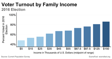 OpenGraph image for econofact.org/voting-and-income