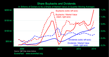 OpenGraph image for econofact.org/what-problems-if-any-arise-from-stock-buybacks