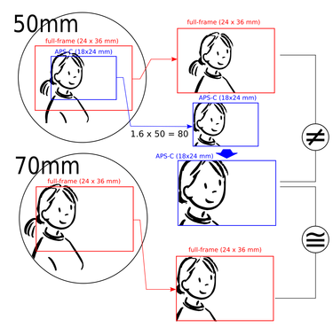 OpenGraph image for en.m.wikipedia.org/wiki/35_mm_equivalent_focal_length