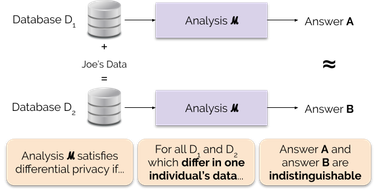 OpenGraph image for en.m.wikipedia.org/wiki/Differential_privacy