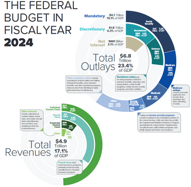 OpenGraph image for en.m.wikipedia.org/wiki/Expenditures_in_the_United_States_federal_budget#/media/File%3AU.S._Federal_Spending.png