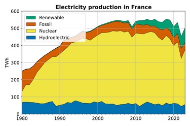 OpenGraph image for en.m.wikipedia.org/wiki/Nuclear_power_in_France?wprov=sfti1