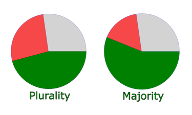 OpenGraph image for en.m.wikipedia.org/wiki/Plurality_(voting)