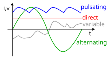 OpenGraph image for en.wikipedia.org/wiki/Alternating_current#AC_power_supply_frequencies