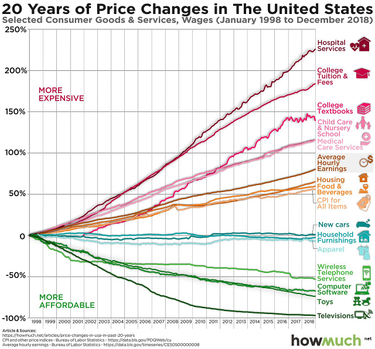 OpenGraph image for en.wikipedia.org/wiki/Baumol%27s_cost_disease