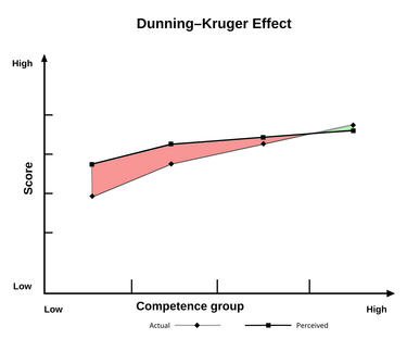 OpenGraph image for en.wikipedia.org/wiki/Dunning–Kruger_effect